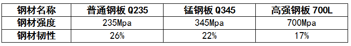 高強鋼、錳鋼、普通鋼材